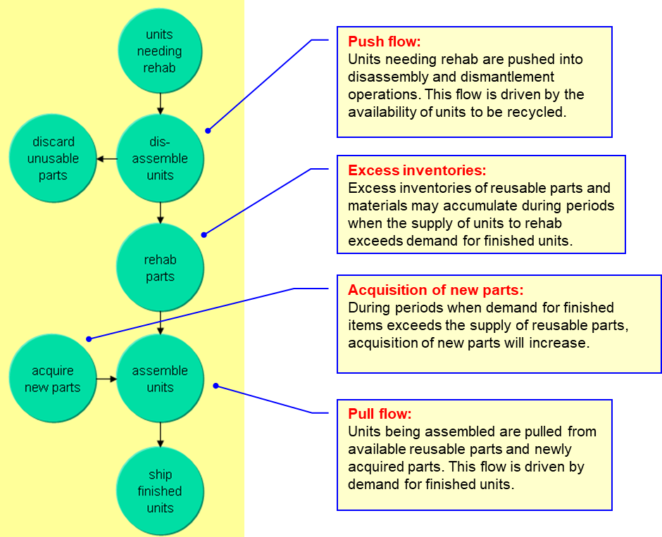 DOE Equipment Rehab Key model issues