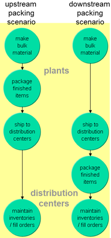 Downstream Packaging Model Scenarios