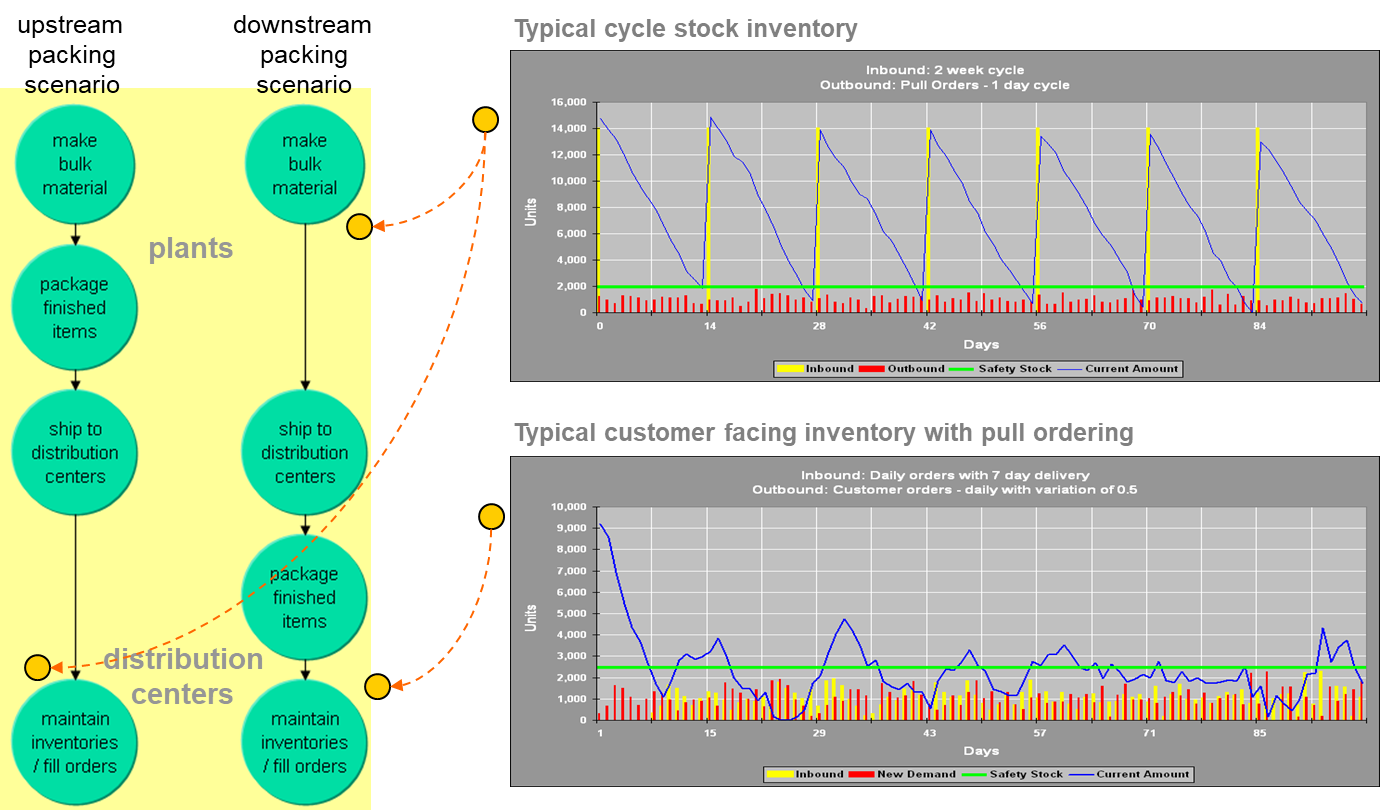 Plot of cycle stock and customer facing inventory