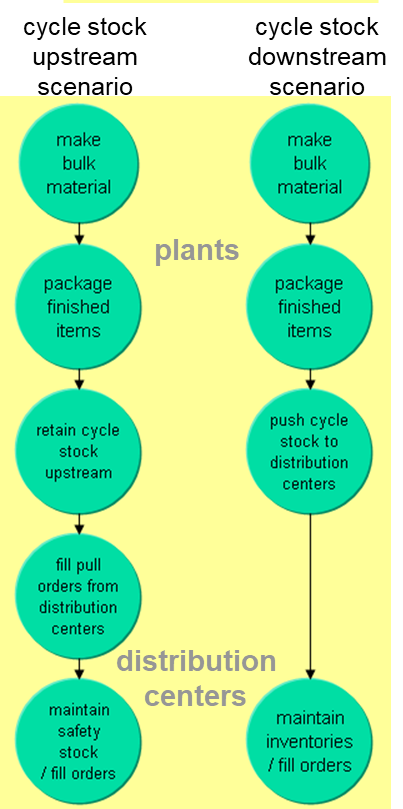 Inventory Deployment Scenarios