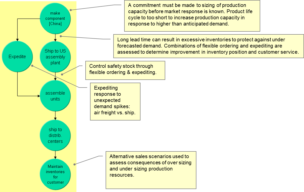 China Shipments Key Issues