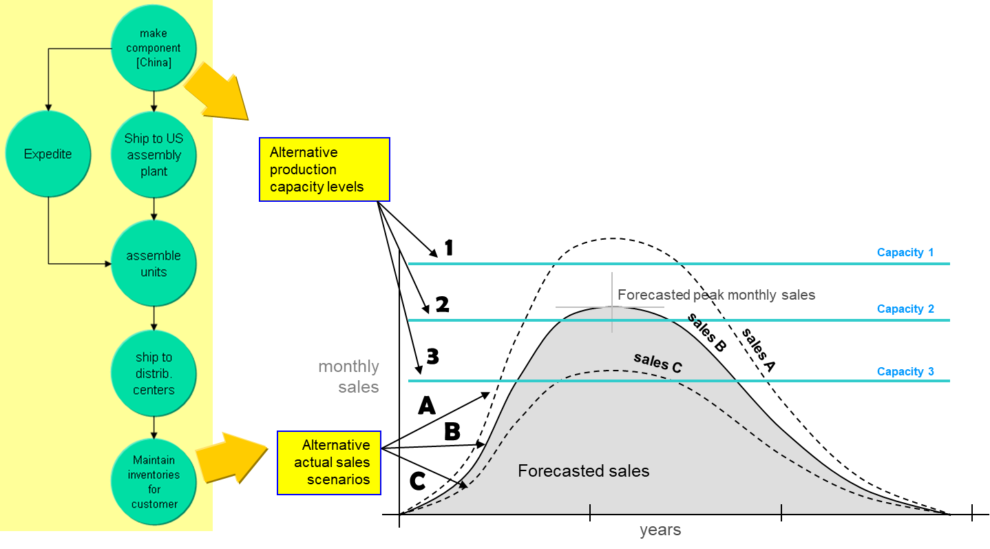 Actual Sales vs. Capacity