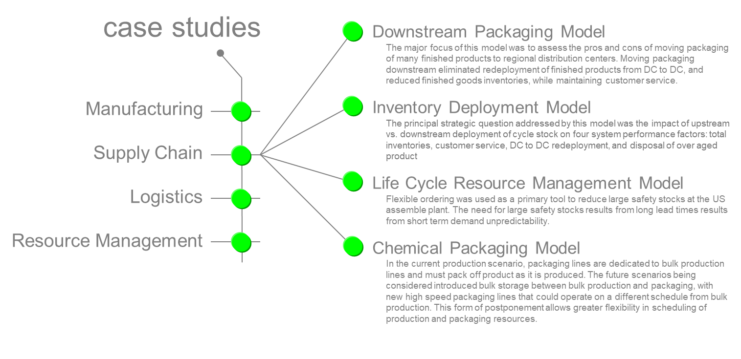 Case Studies: Supply Chain