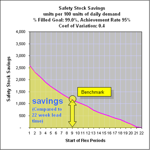 Flex Ordering Savings