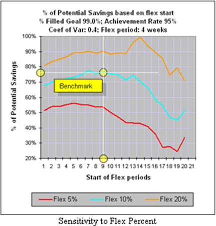 Sensitivity to flex percent