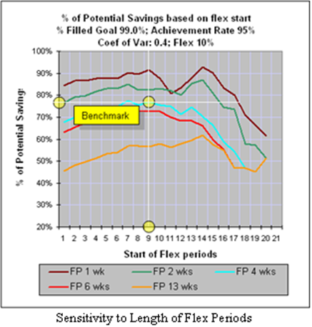Flex ordering sensitivity to length of flex periods