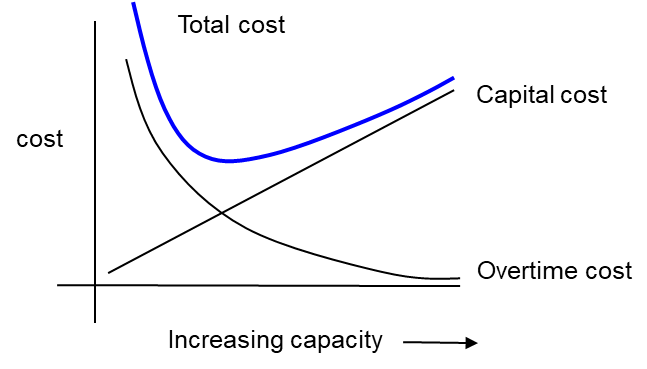 Capacity versus overtime