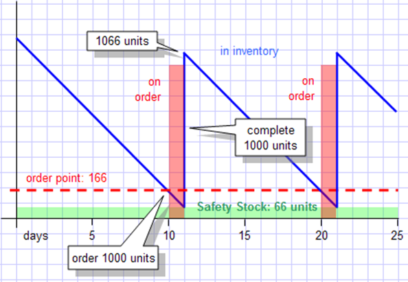 Chart of overordering due to cycle stock
