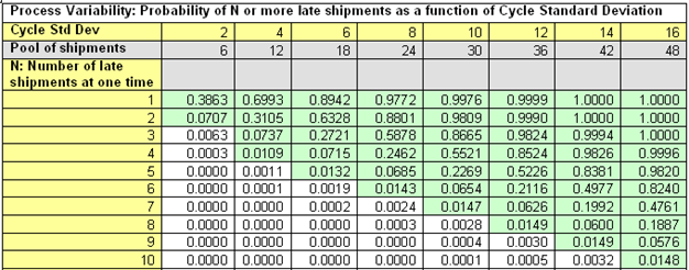 Table for delivery delay process variability