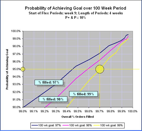 Probability of Achieving Goal over 100 Week Period