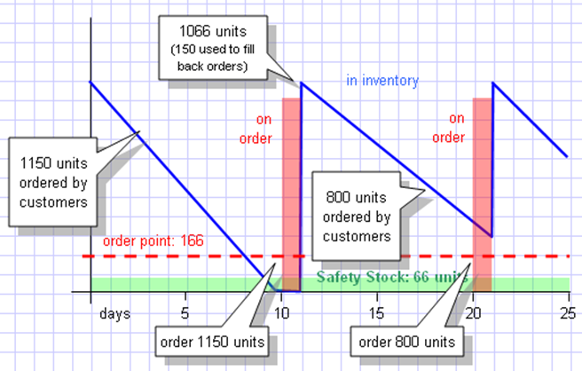 Fixed reorder cycle inventory graph