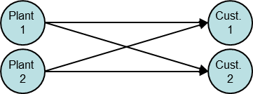 Diagram of Direct Shipments from plant to Customer