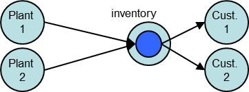 Diagram of regional DCs
